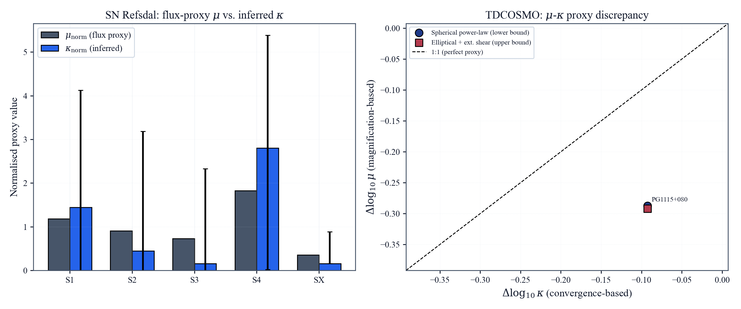 Comparison of magnification-based and convergence-based TEP proxies for SN Refsdal and TDCOSMO lenses