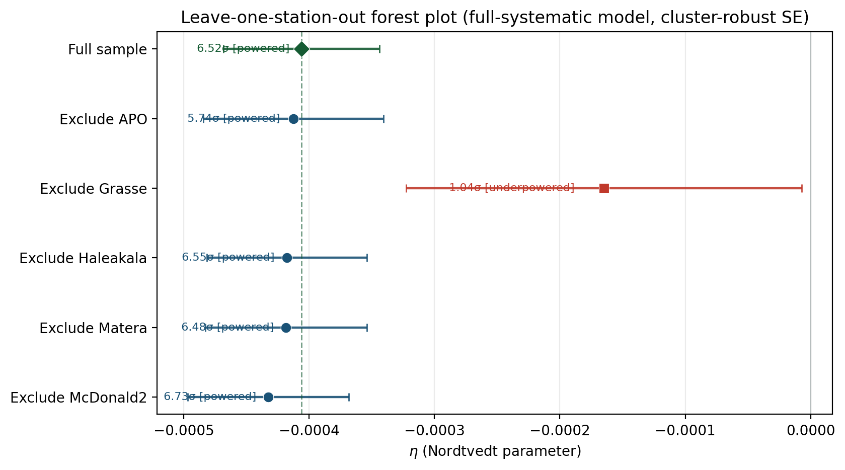LOSO forest plot of eta estimates by excluded station