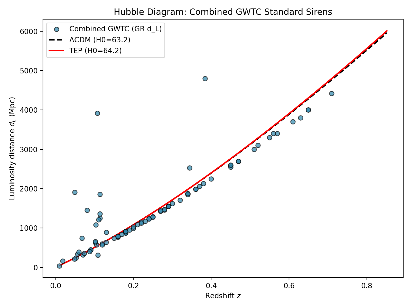 Hubble diagram showing combined GWTC standard sirens with ΛCDM and TEP distance-redshift curves