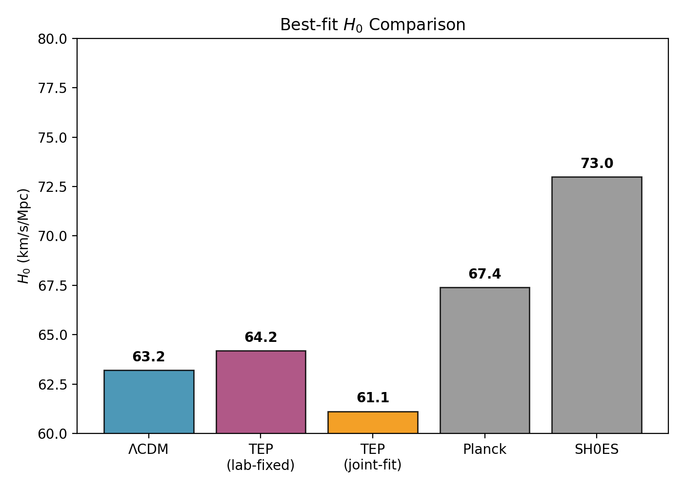 Bar chart comparing best-fit H0 from ΛCDM, TEP lab-fixed, TEP joint-fit, Planck CMB, and SH0ES local distance ladder