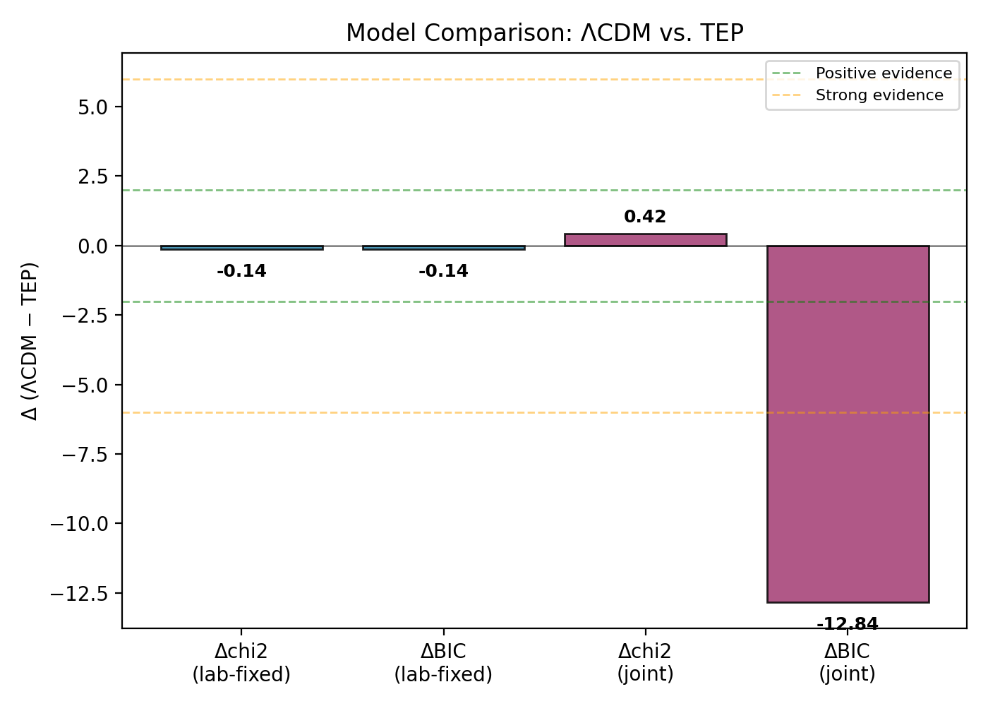 Bar chart of Δχ² and ΔBIC for TEP lab-fixed and joint fits relative to ΛCDM