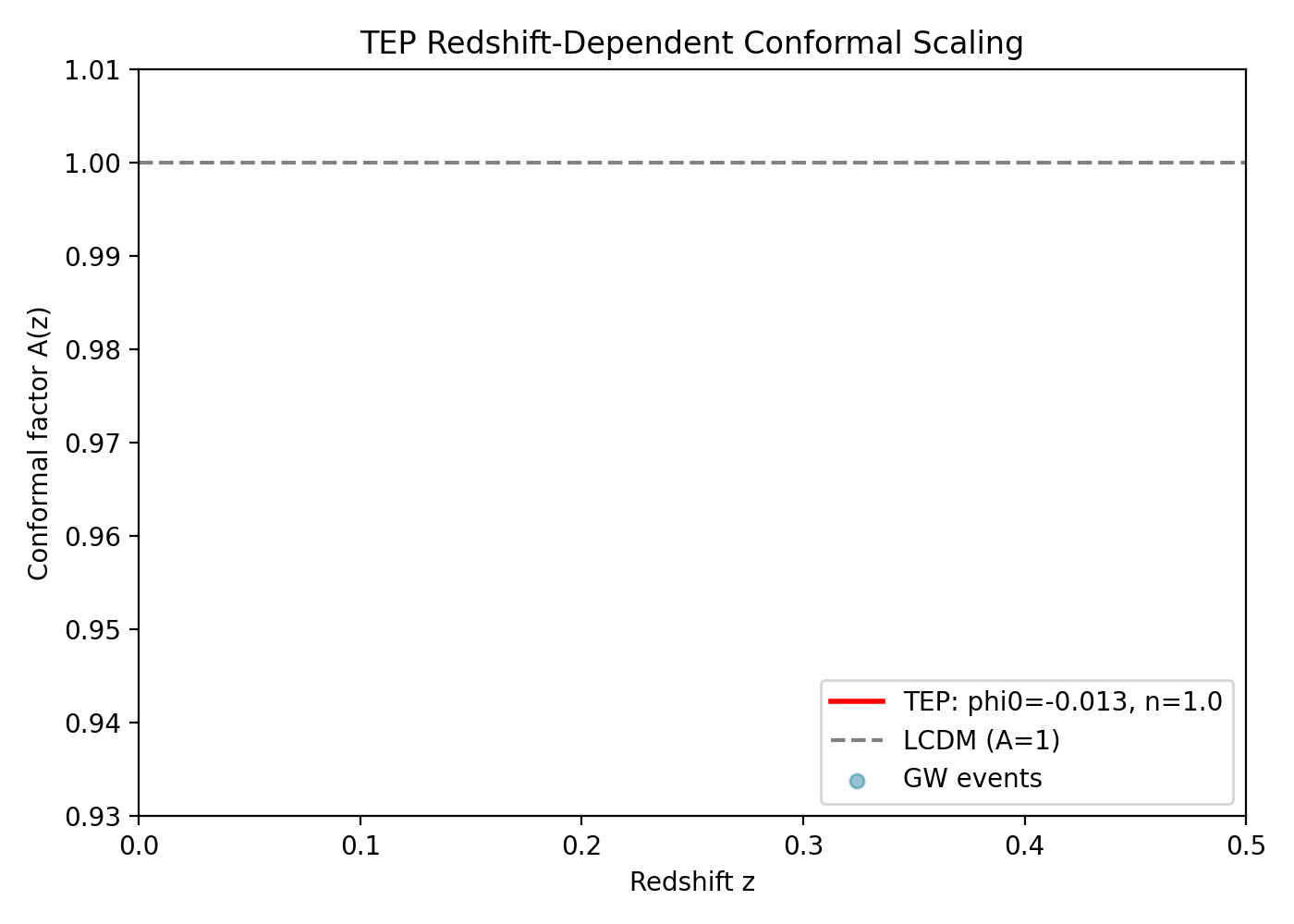 Plot of TEP conformal scaling factor A(z) versus redshift with GW event markers