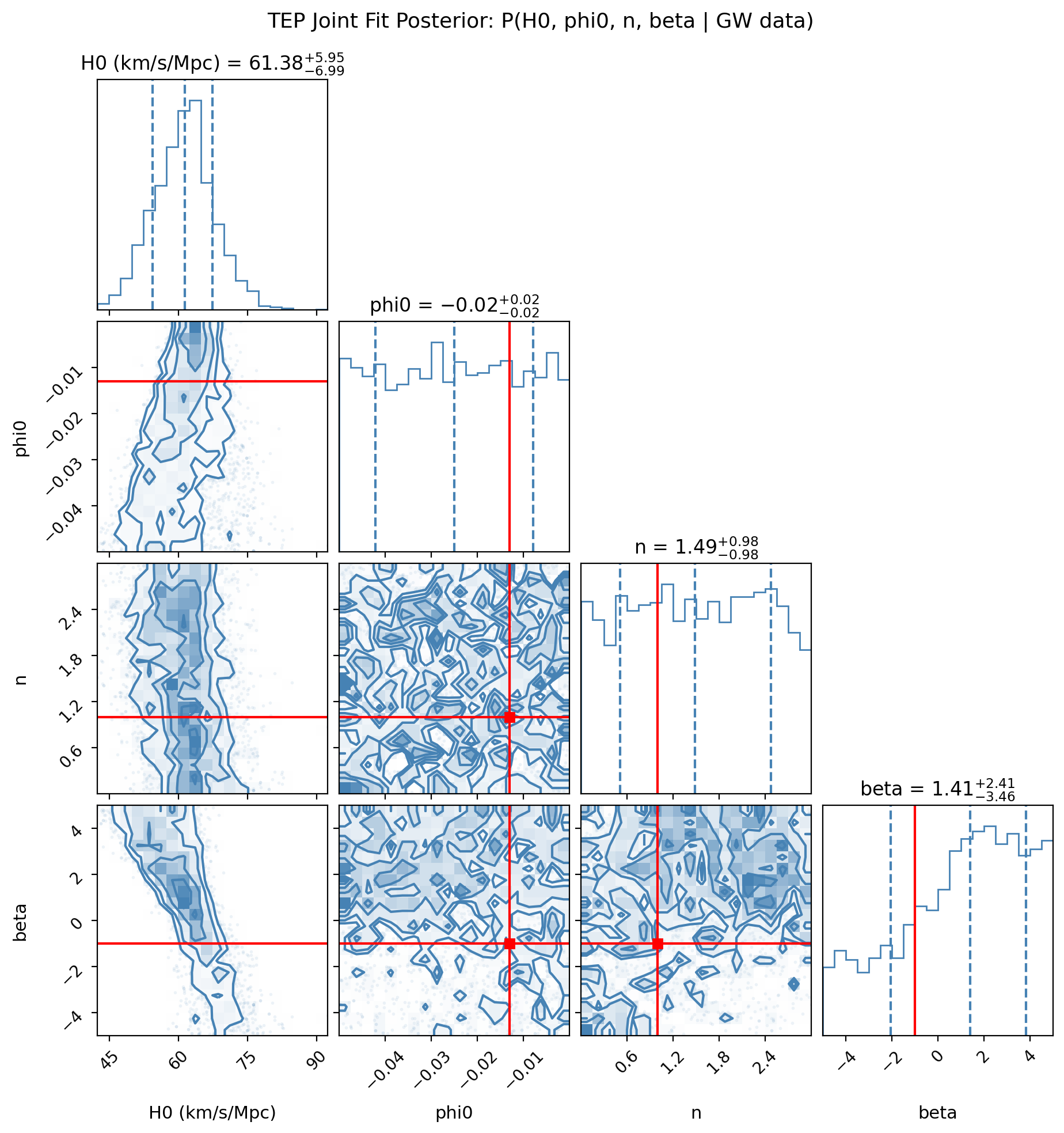 Corner plot of MCMC posterior samples for H0, phi0, n, and beta from TEP joint fit