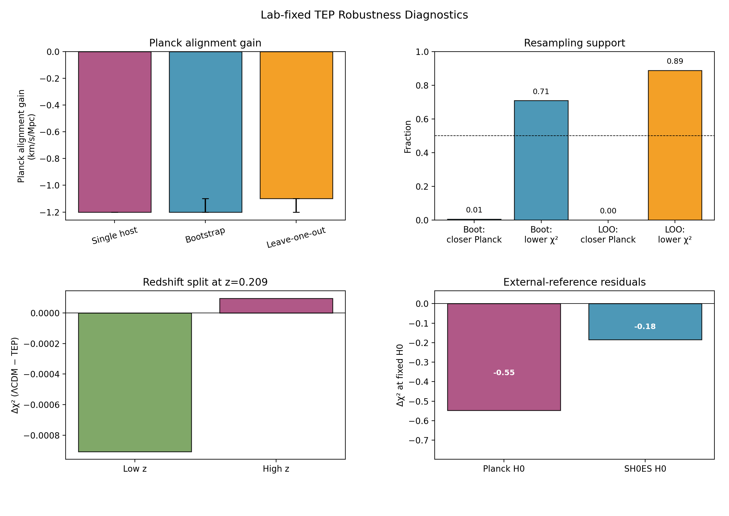 Four-panel robustness diagnostic showing Planck alignment gain, resampling support, redshift split, and fixed-reference H0 residuals for lab-fixed TEP