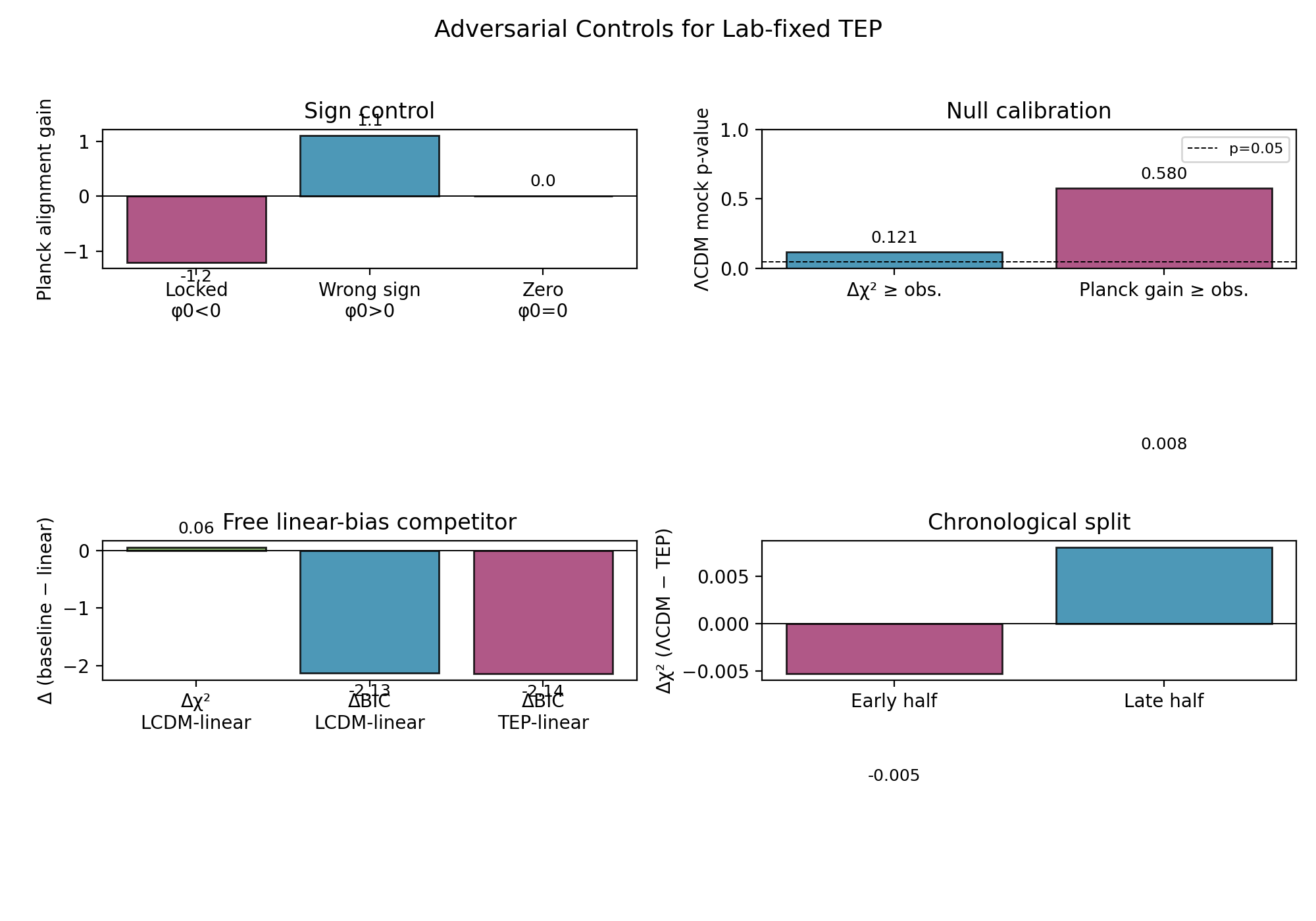 Four-panel adversarial-control plot showing sign control, LCDM mock p-values, generic linear-bias competitor, and chronological split
