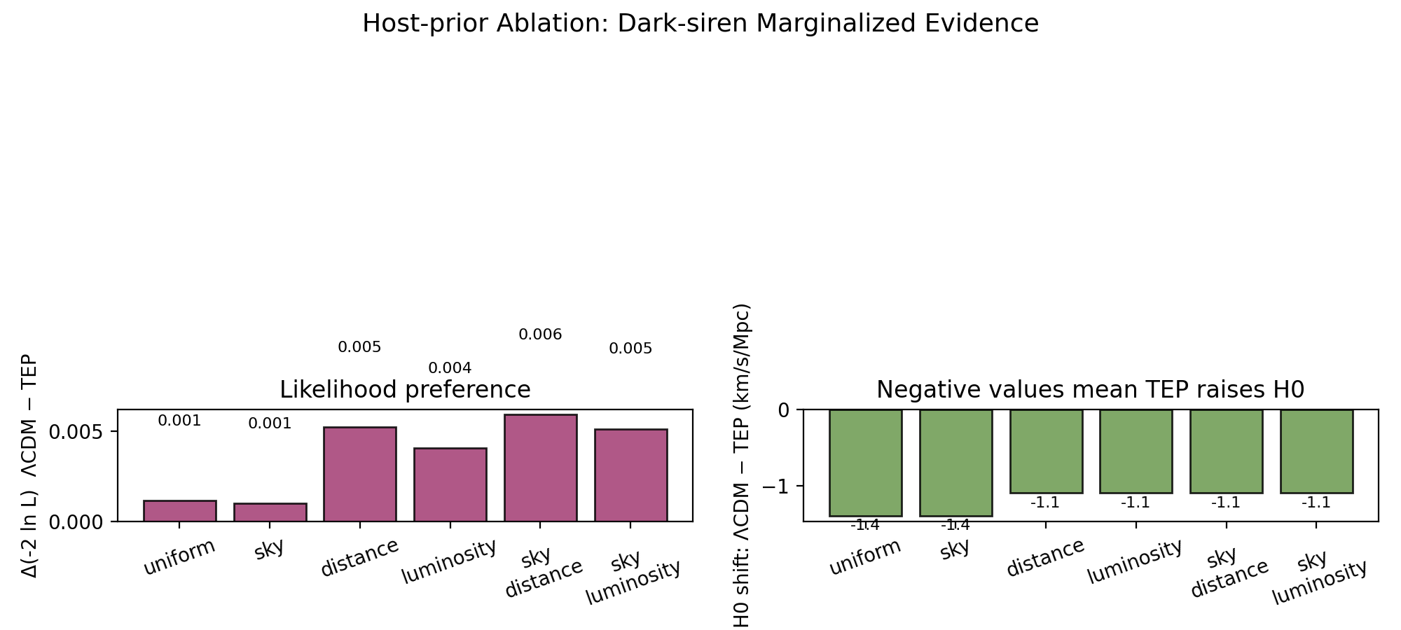 Two-panel host-prior ablation showing likelihood preference and H0 shift across host-prior choices