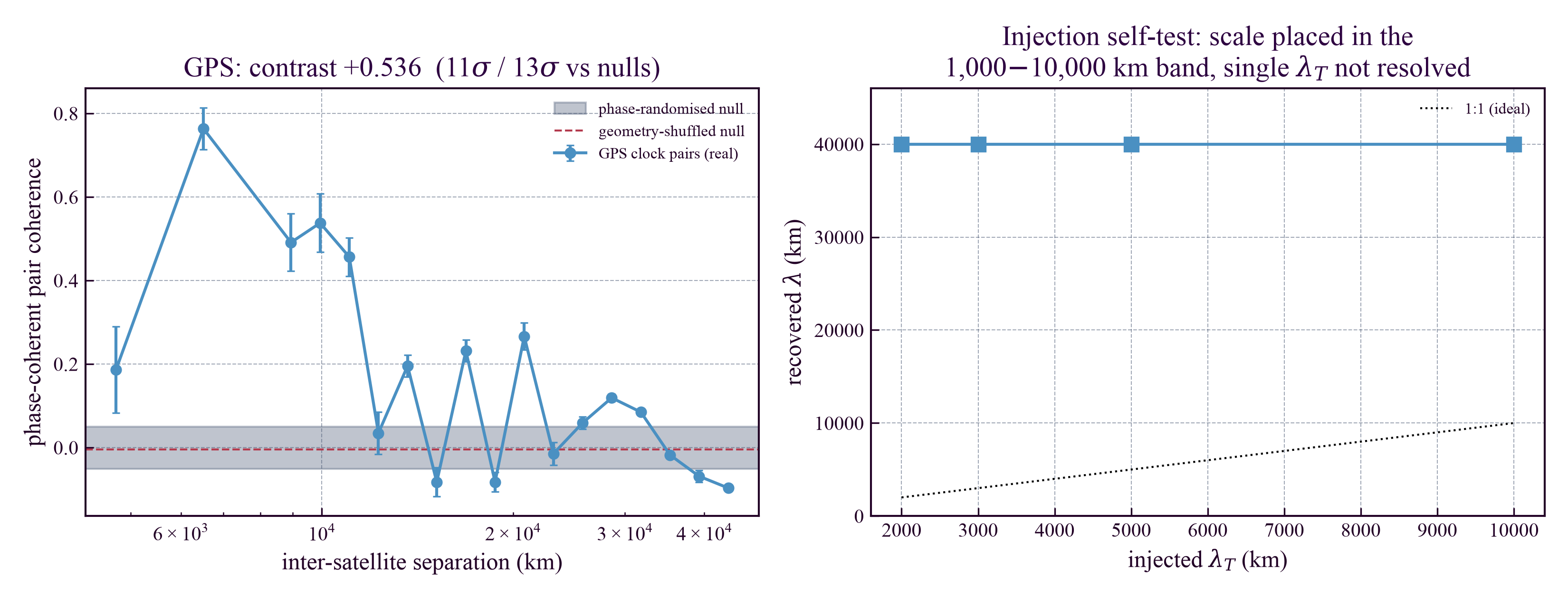 MEO satellite-clock phase-coherent CSD