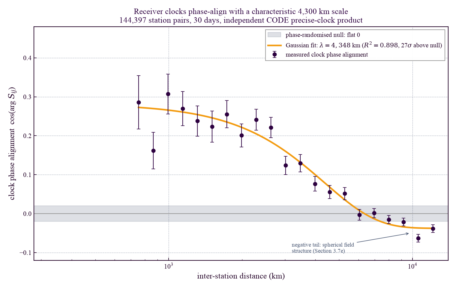 Clock phase alignment versus inter-station distance with Gaussian fit and phase-randomised null