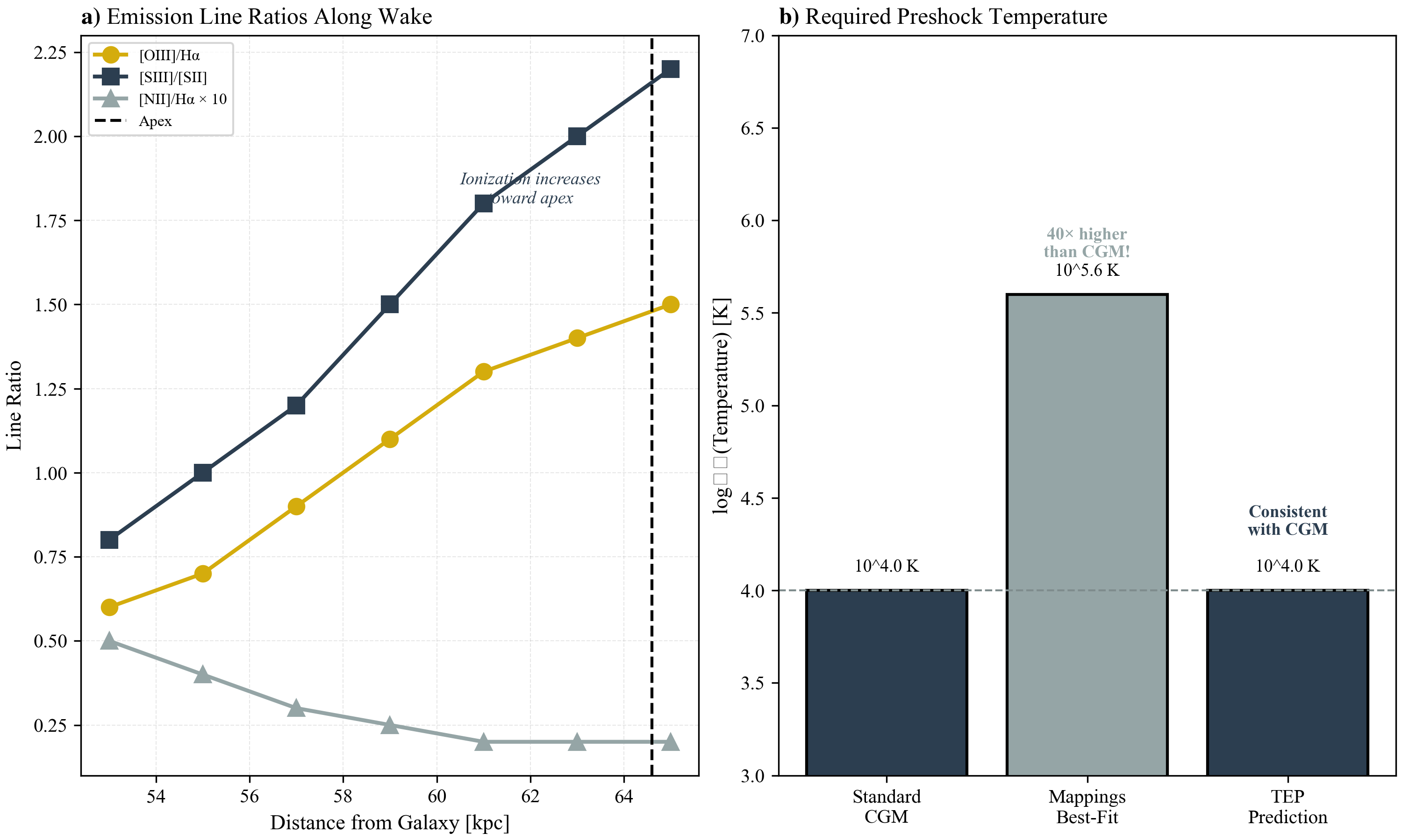 Line Ratio Analysis