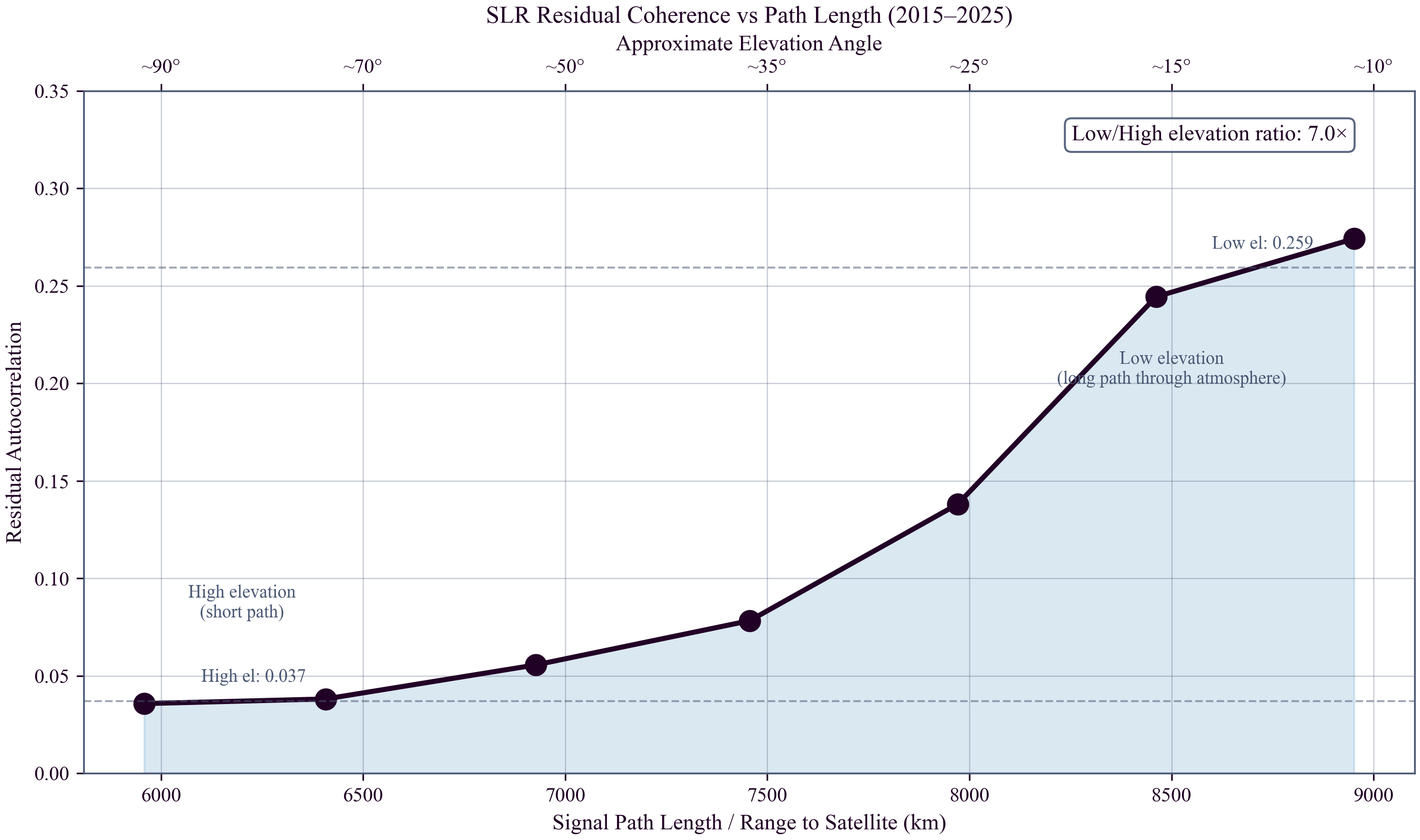 Residual Coherence vs Path Length
