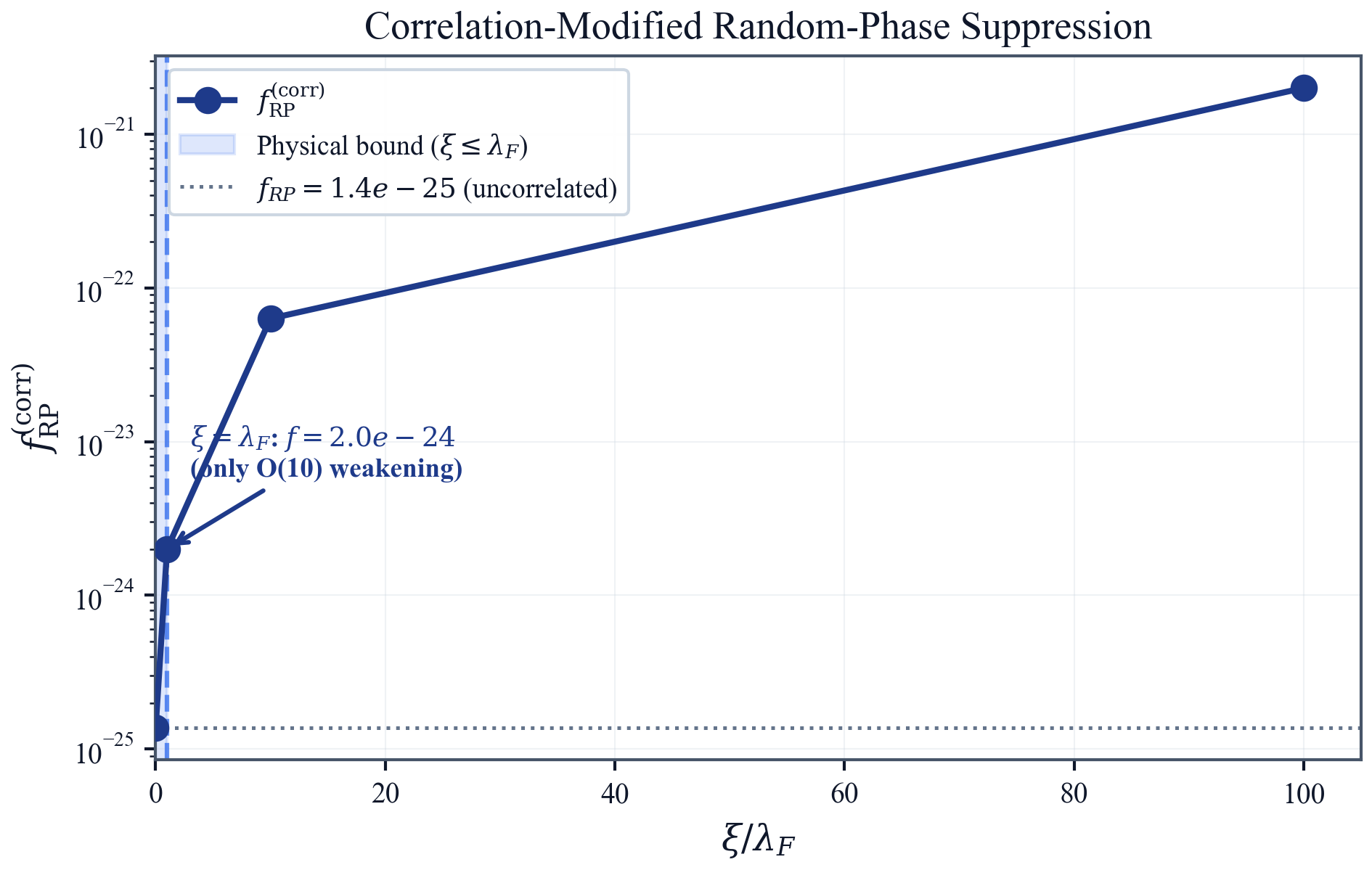 Correlation-modified random-phase suppression factor.