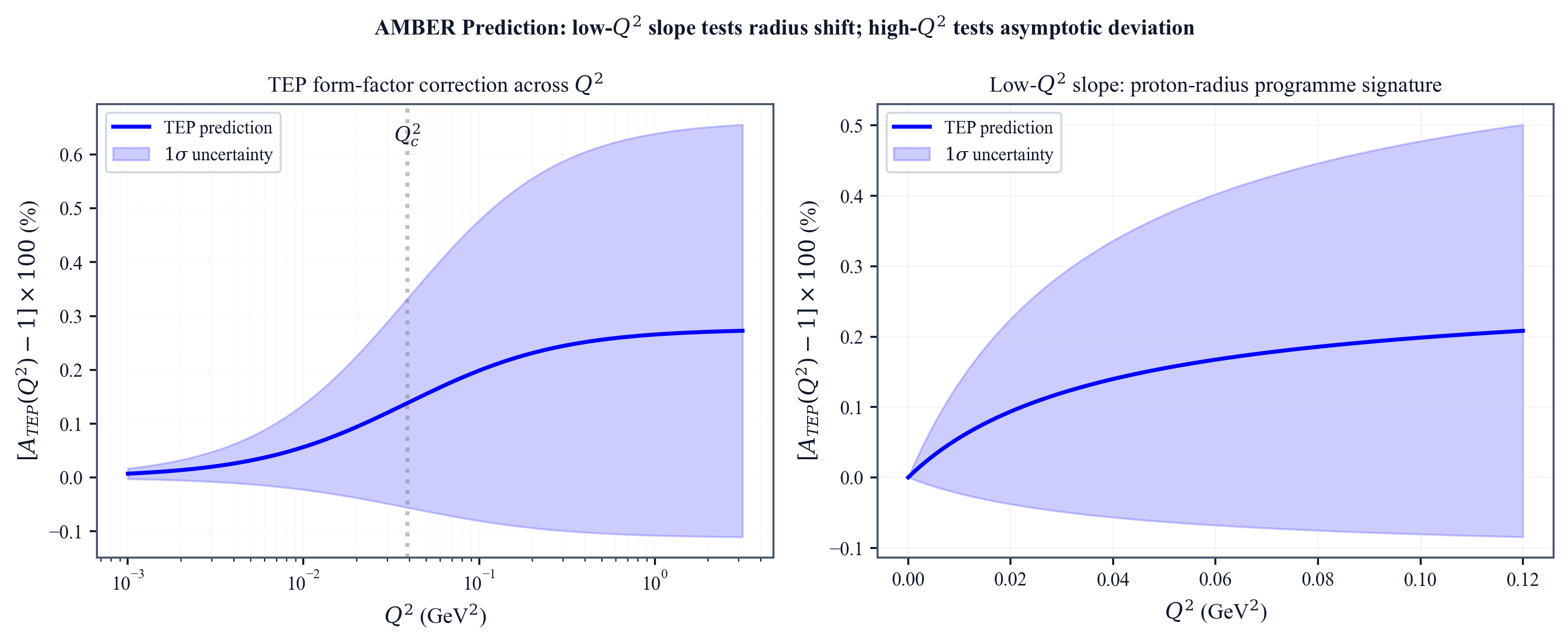 AMBER prediction: low-Q2 slope and high-Q2 asymptotic deviation.
