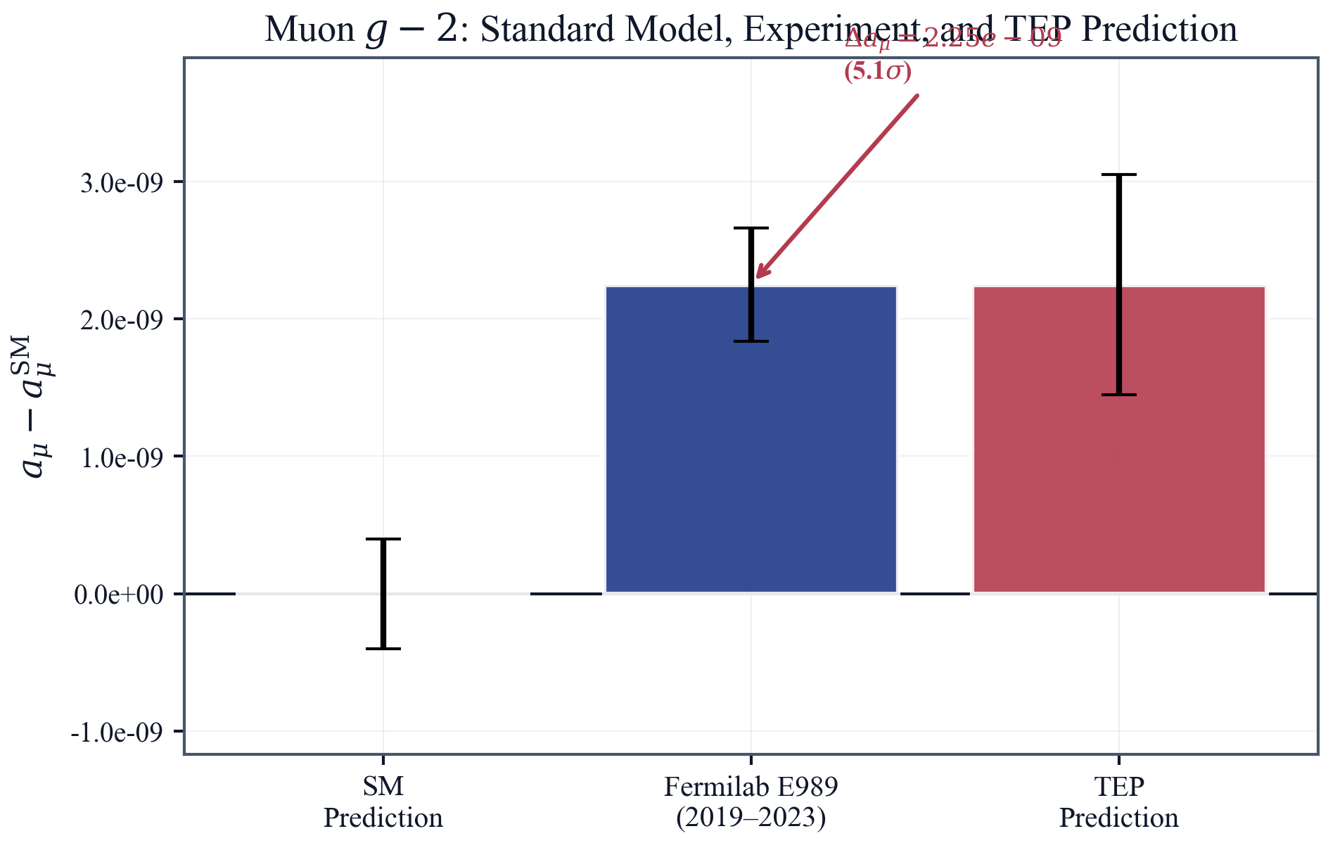 Muon g-2 anomaly: experimental vs SM vs TEP prediction.