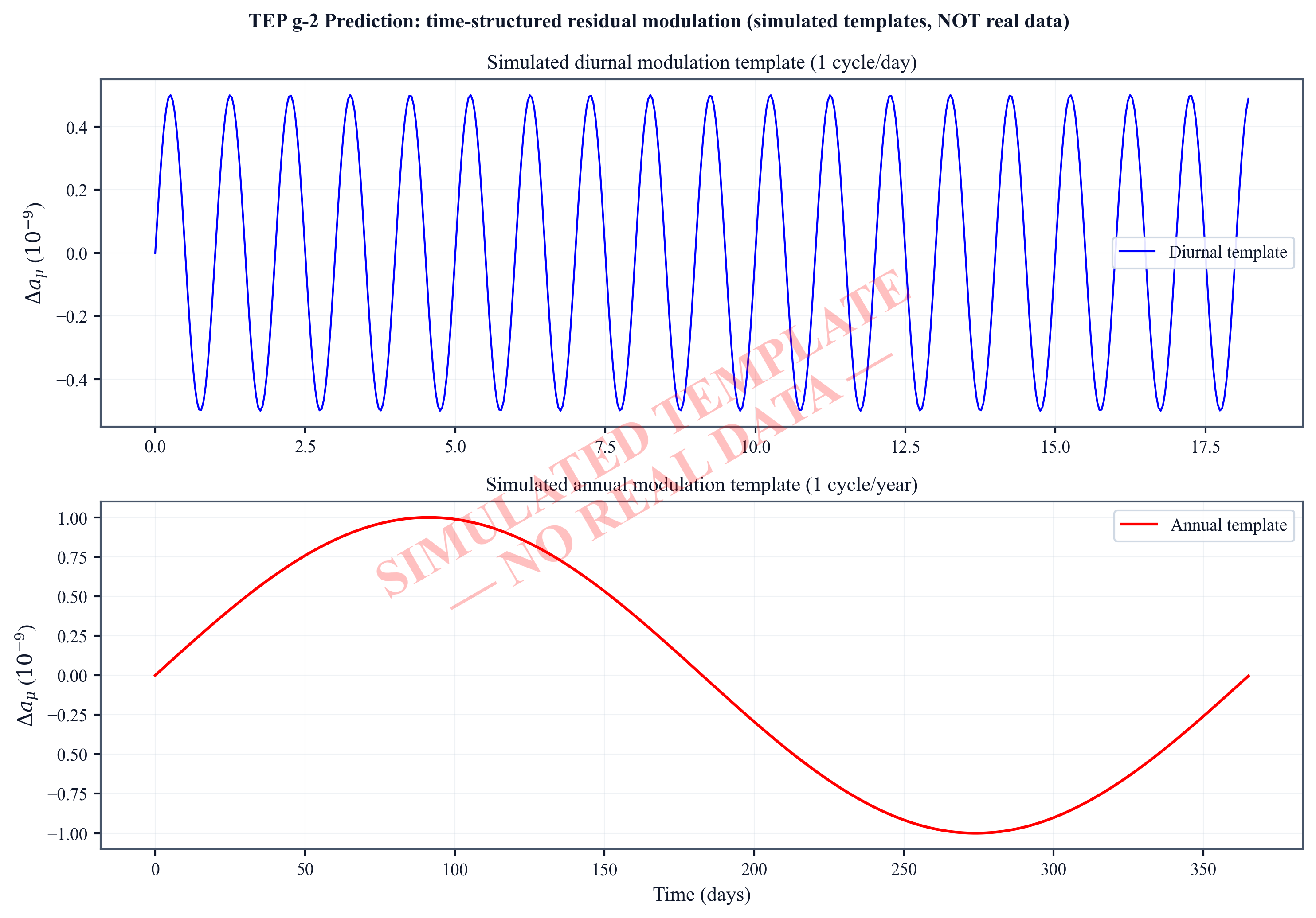 Simulated g-2 diurnal and annual modulation templates.