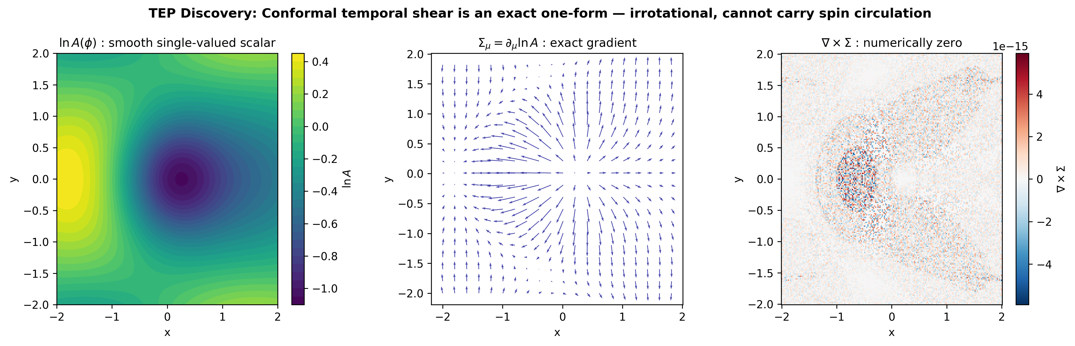Conformal exactness no-go theorem: the scalar shear is irrotational.