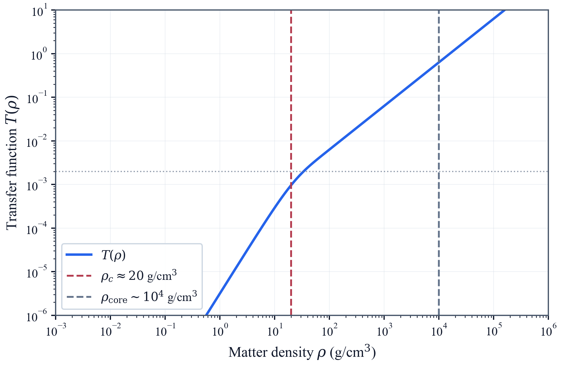 Numeric screening transfer function.