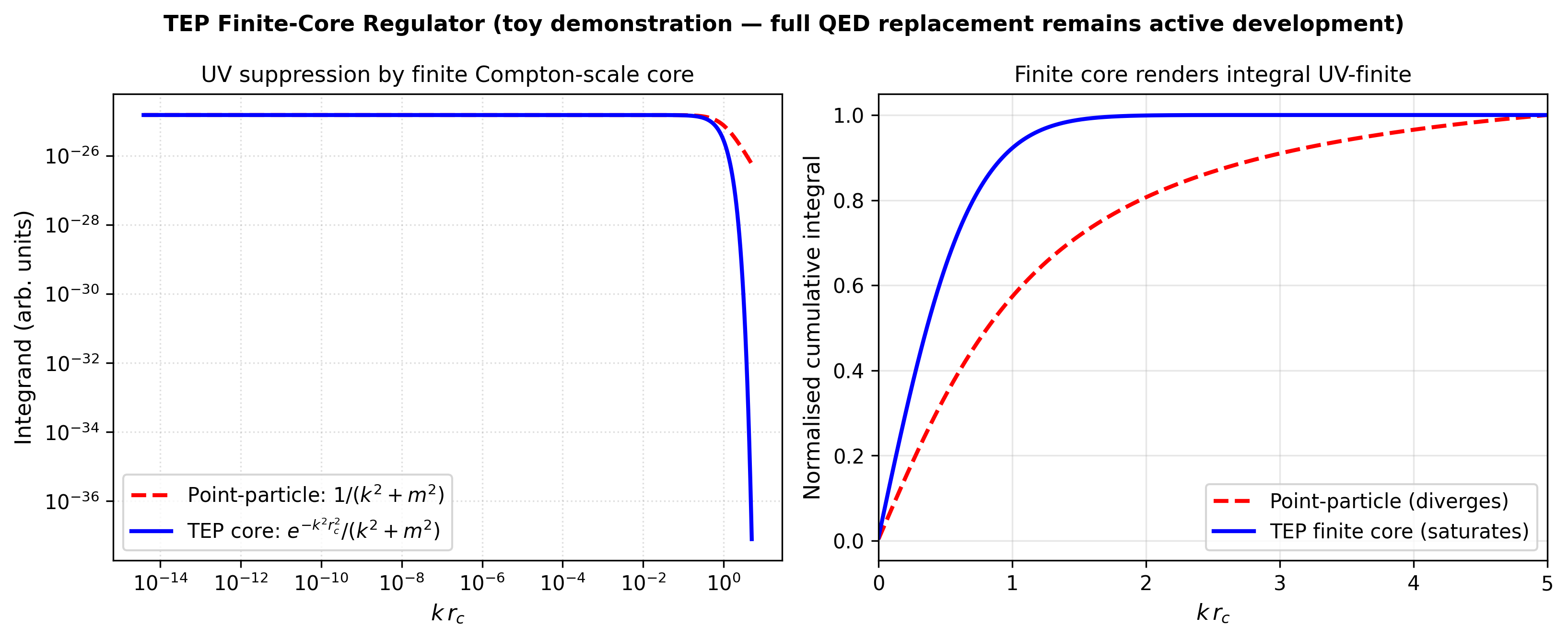 Finite-core UV regulator convergence.