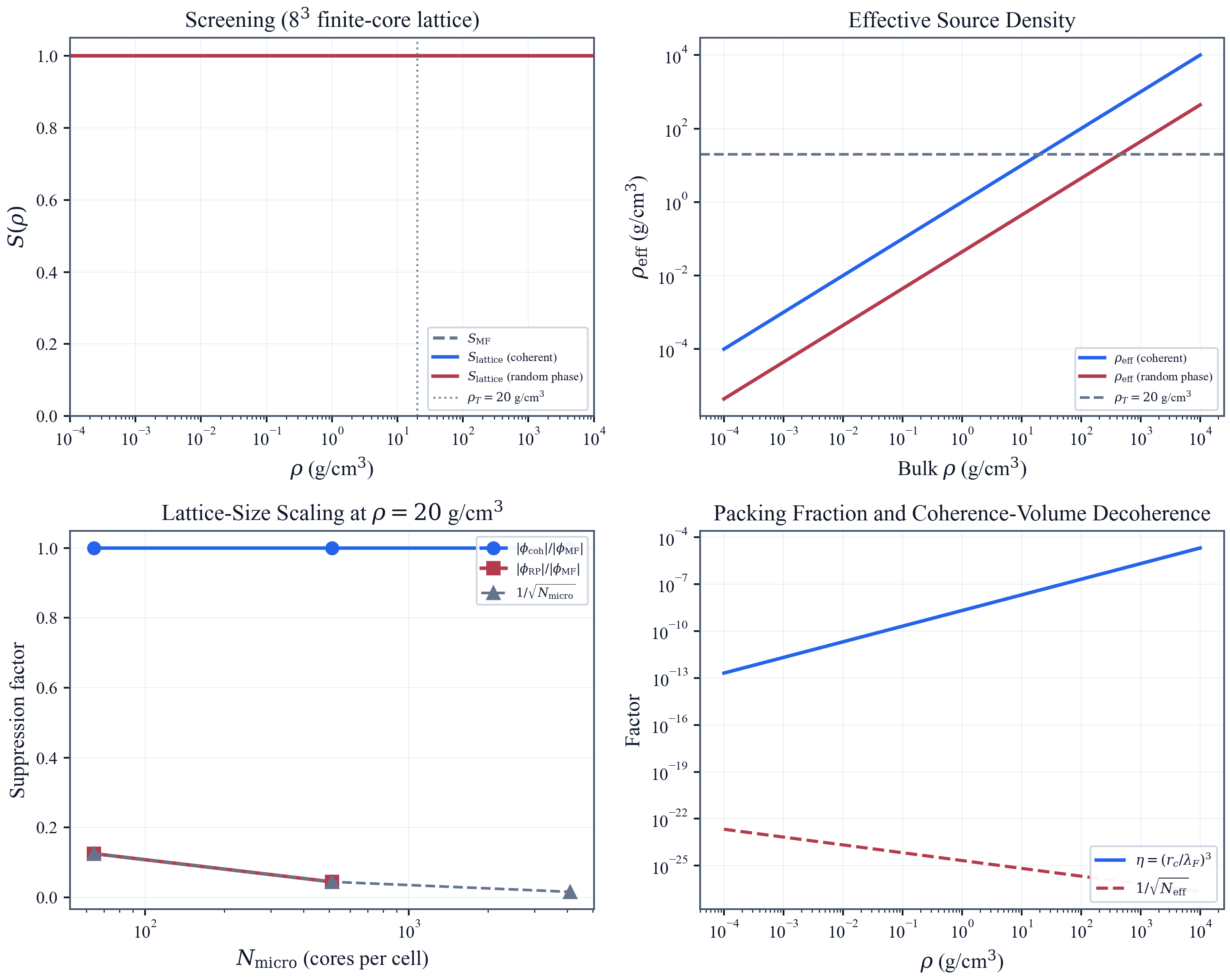 Finite-core lattice solver results showing density-dependent effective density.