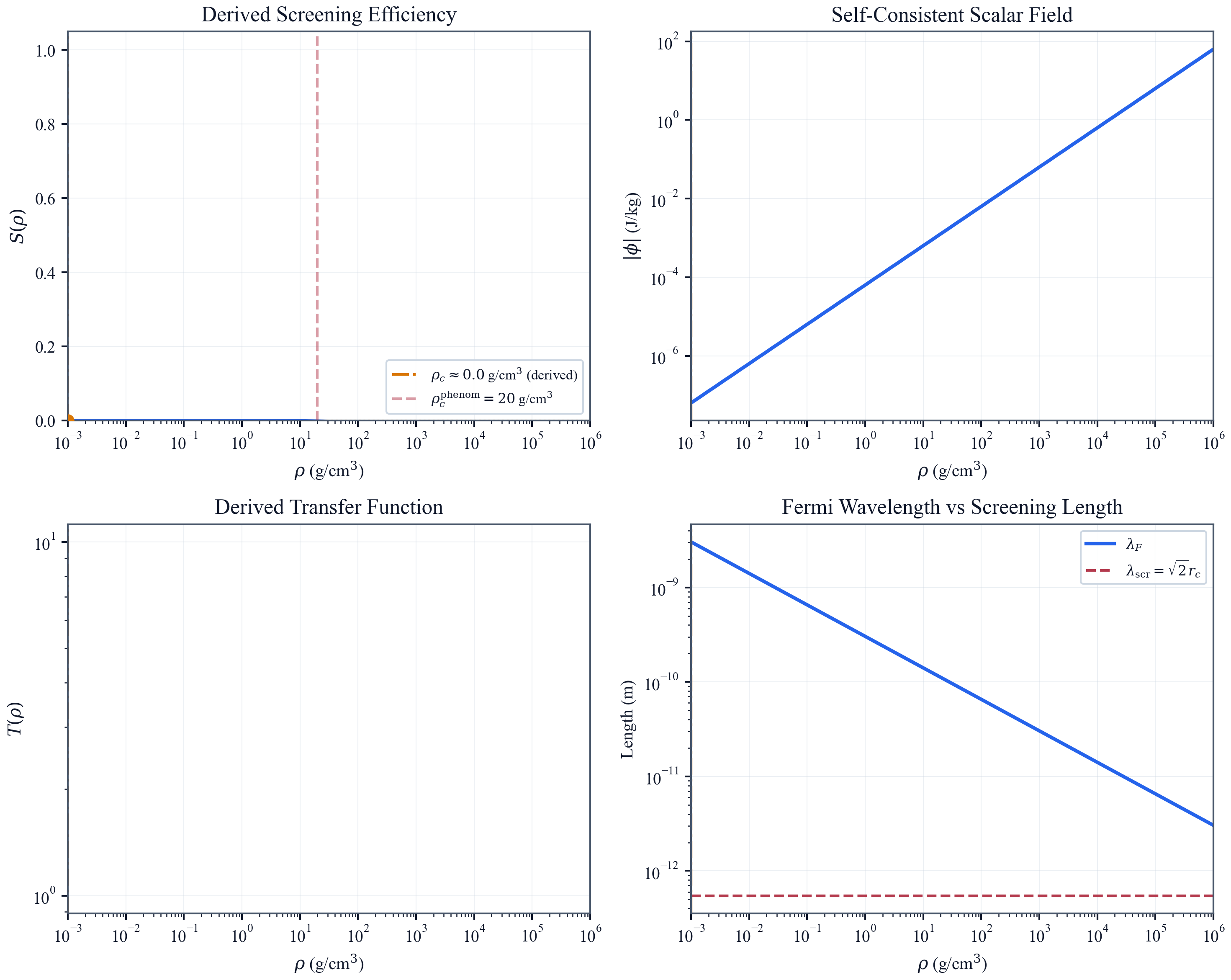 Self-consistent crossover from screened Klein-Gordon equation.