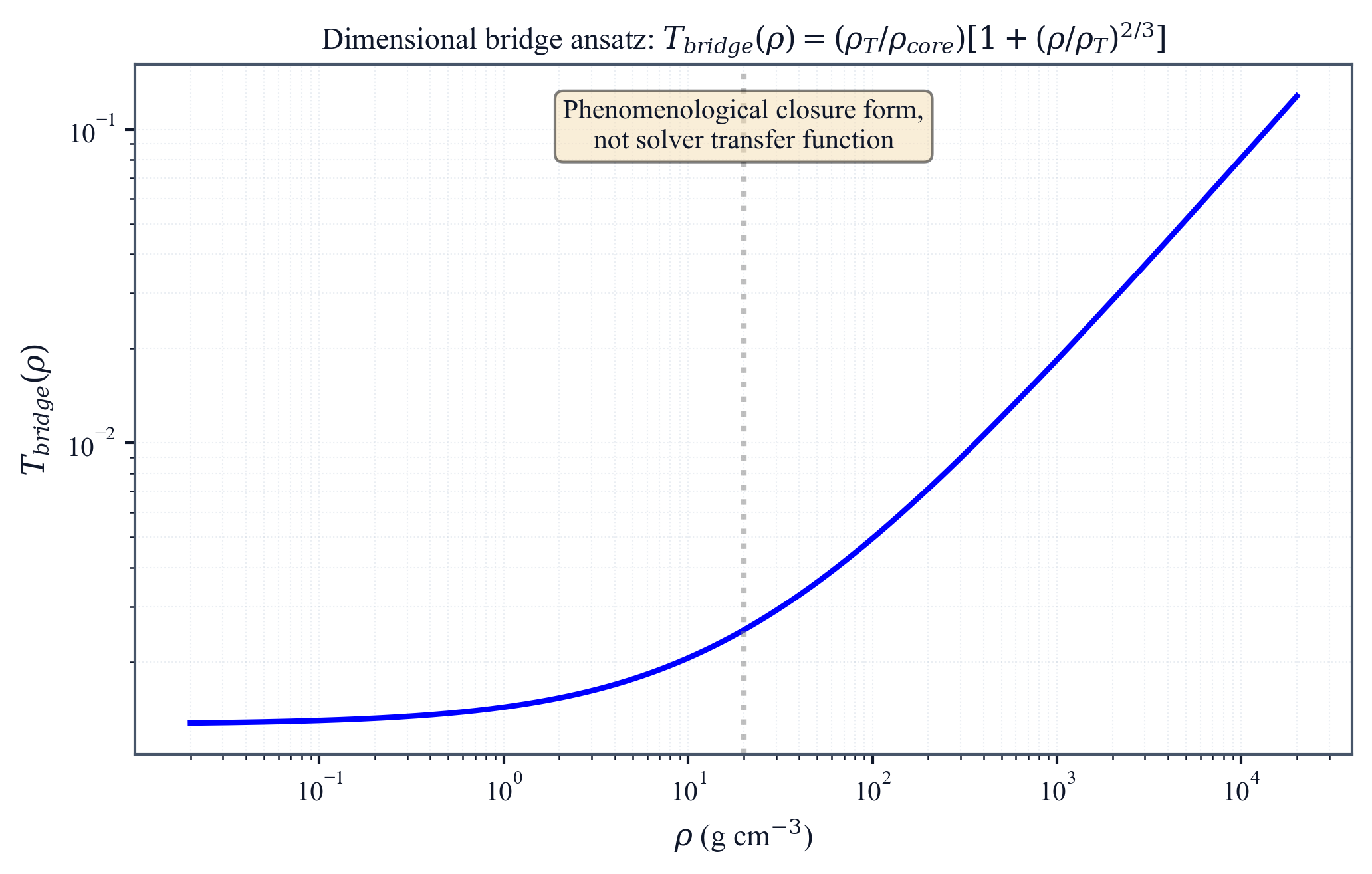 Dimensional bridge: Thomas-Fermi density vs scalar vacuum scale.