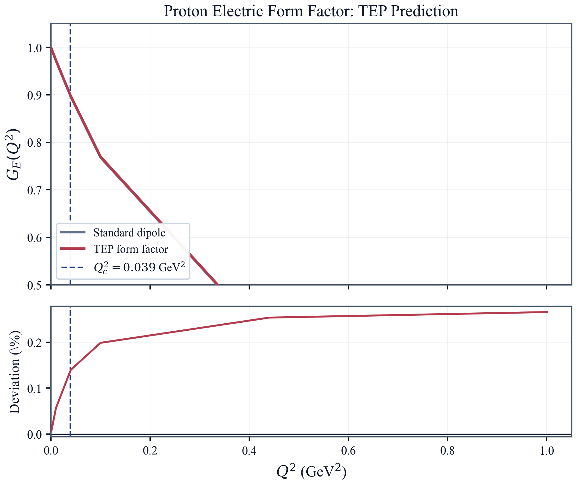 TEP form factor prediction for AMBER.