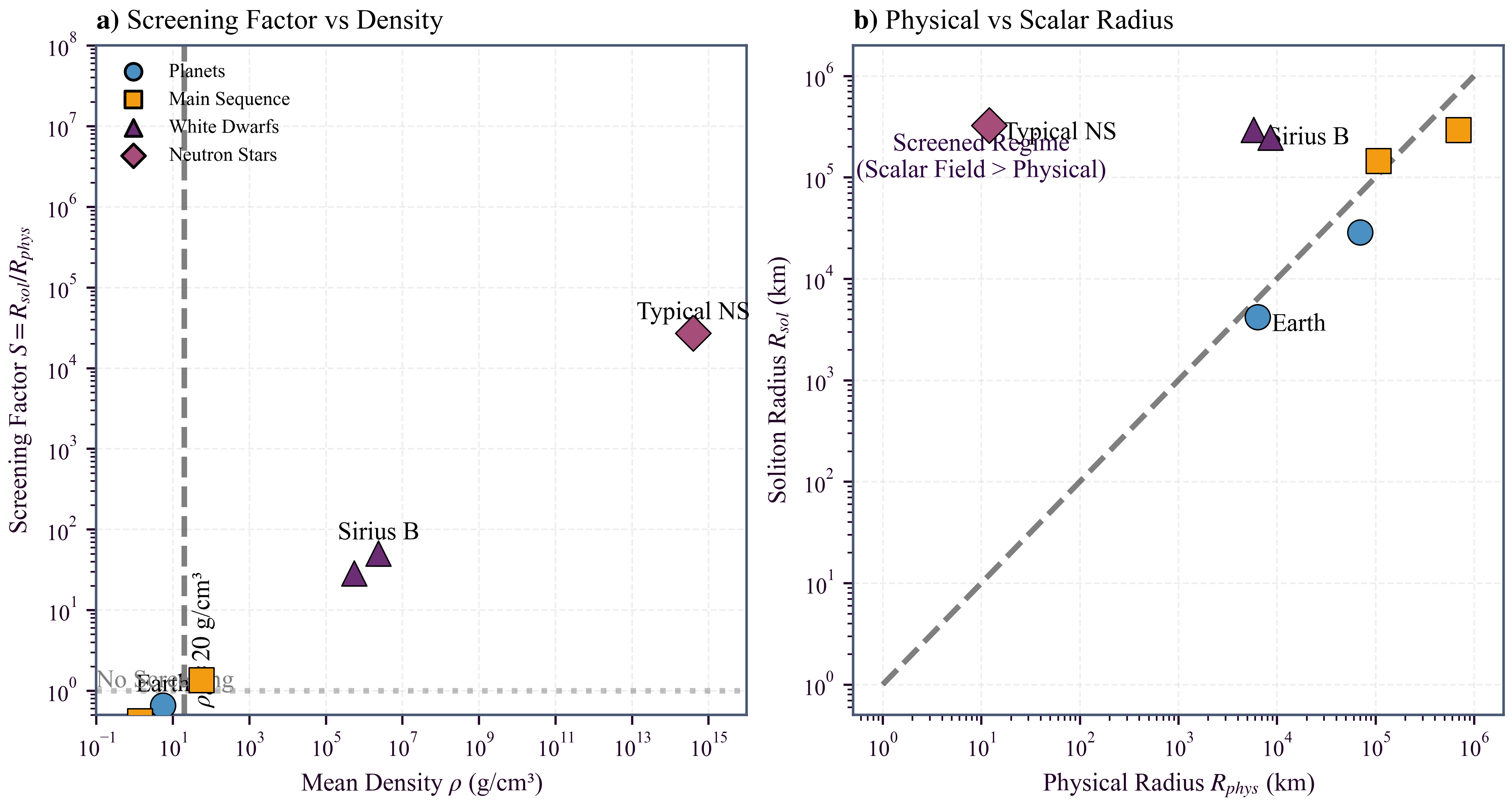 Screening Hierarchy Across 15 Orders of Magnitude