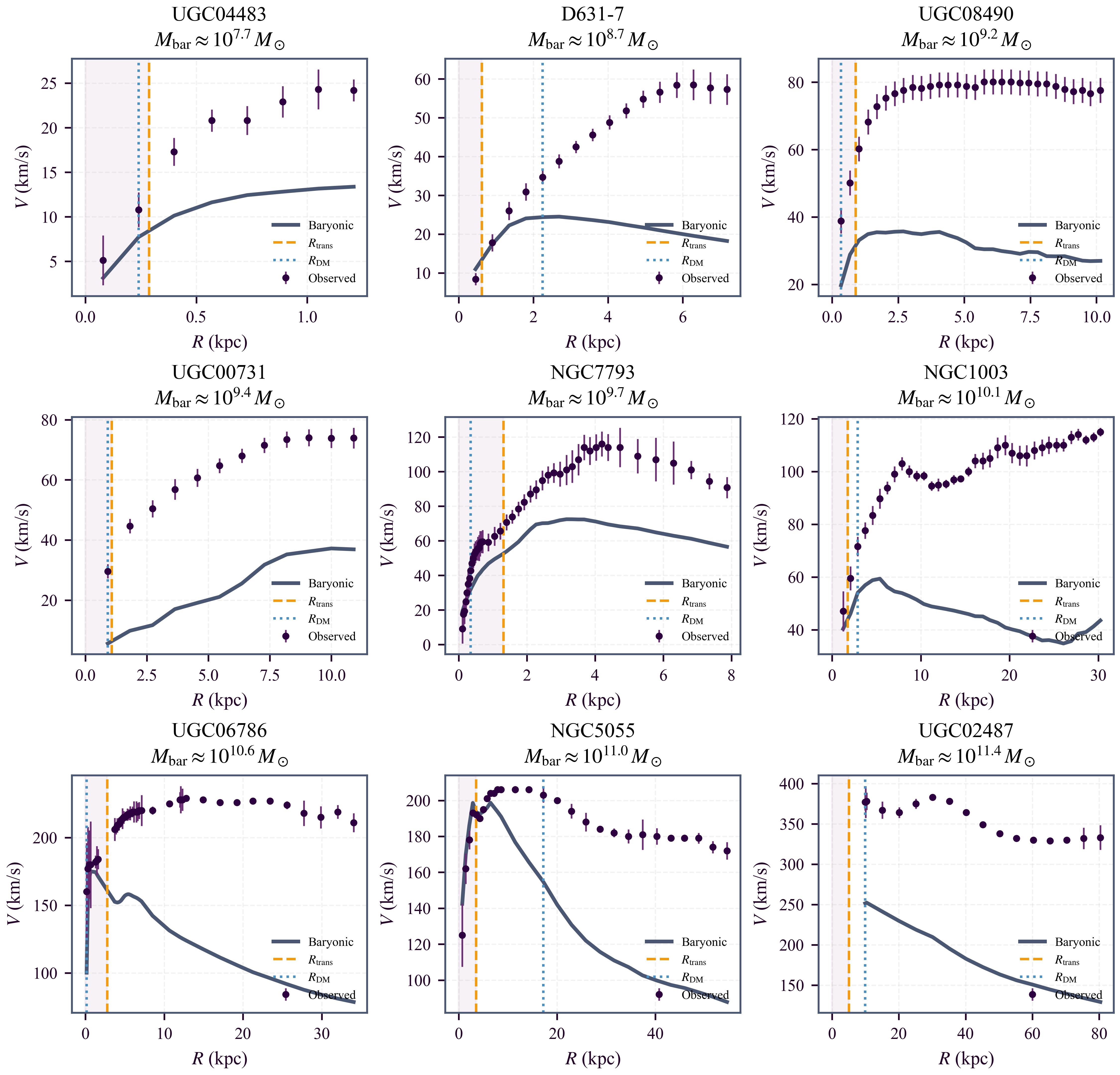 Example Rotation Curves