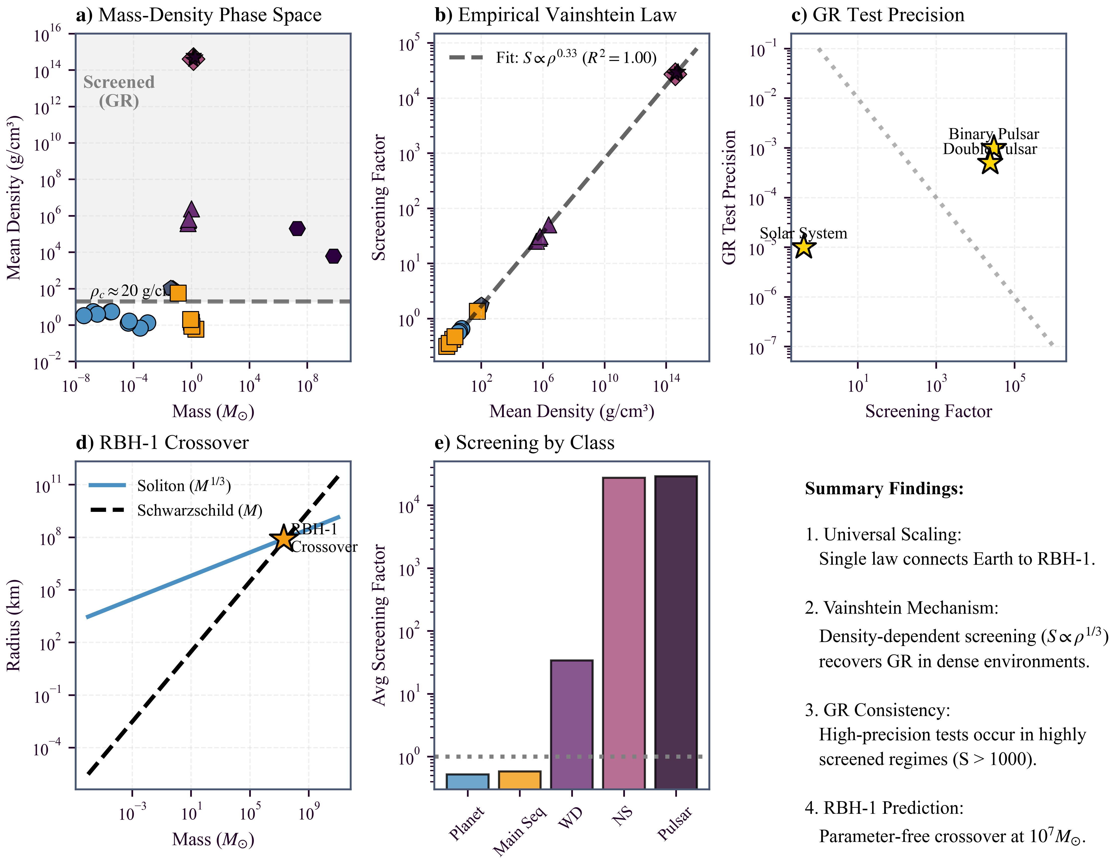 Comprehensive Screening Analysis