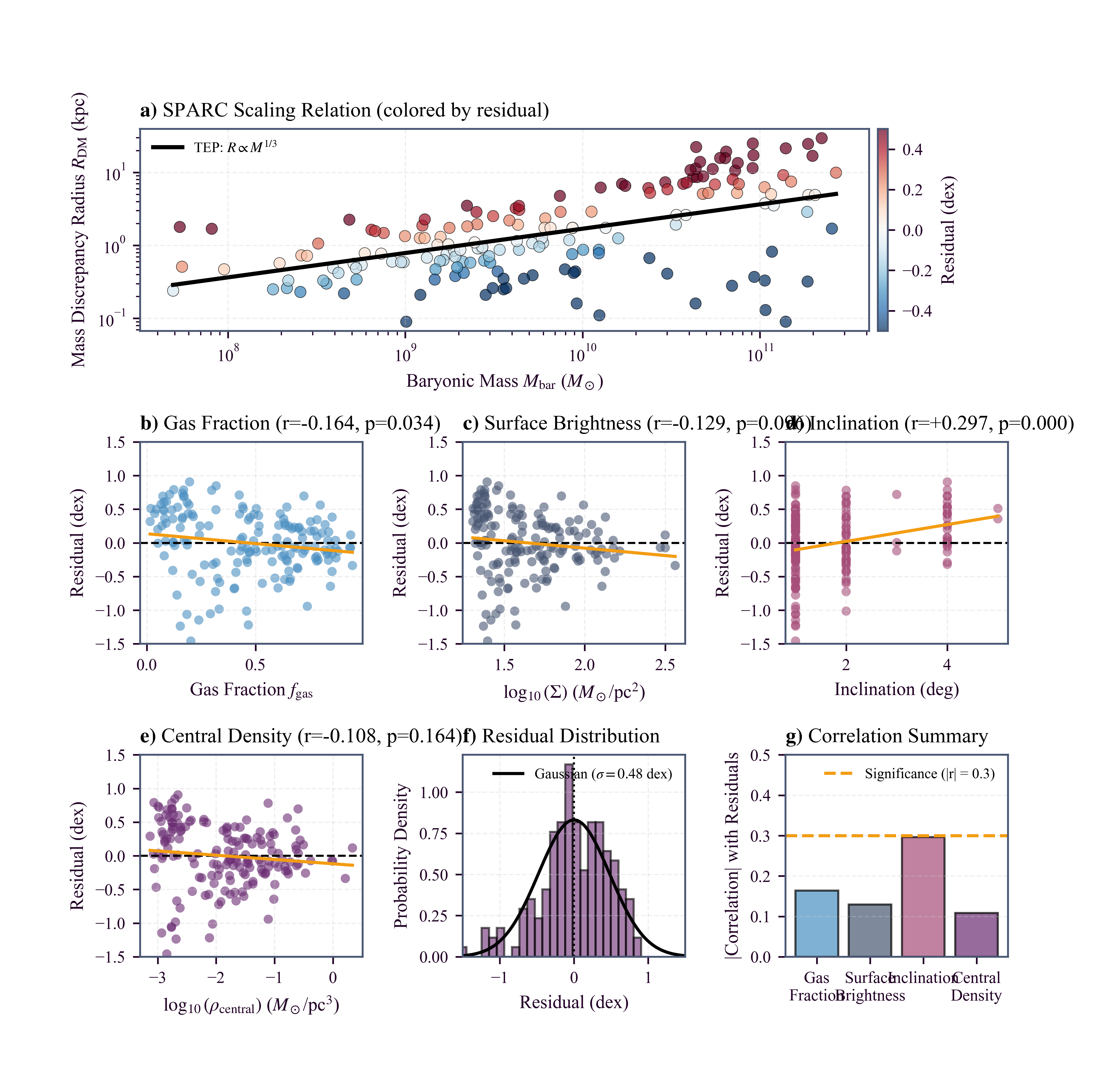 SPARC Residual Analysis