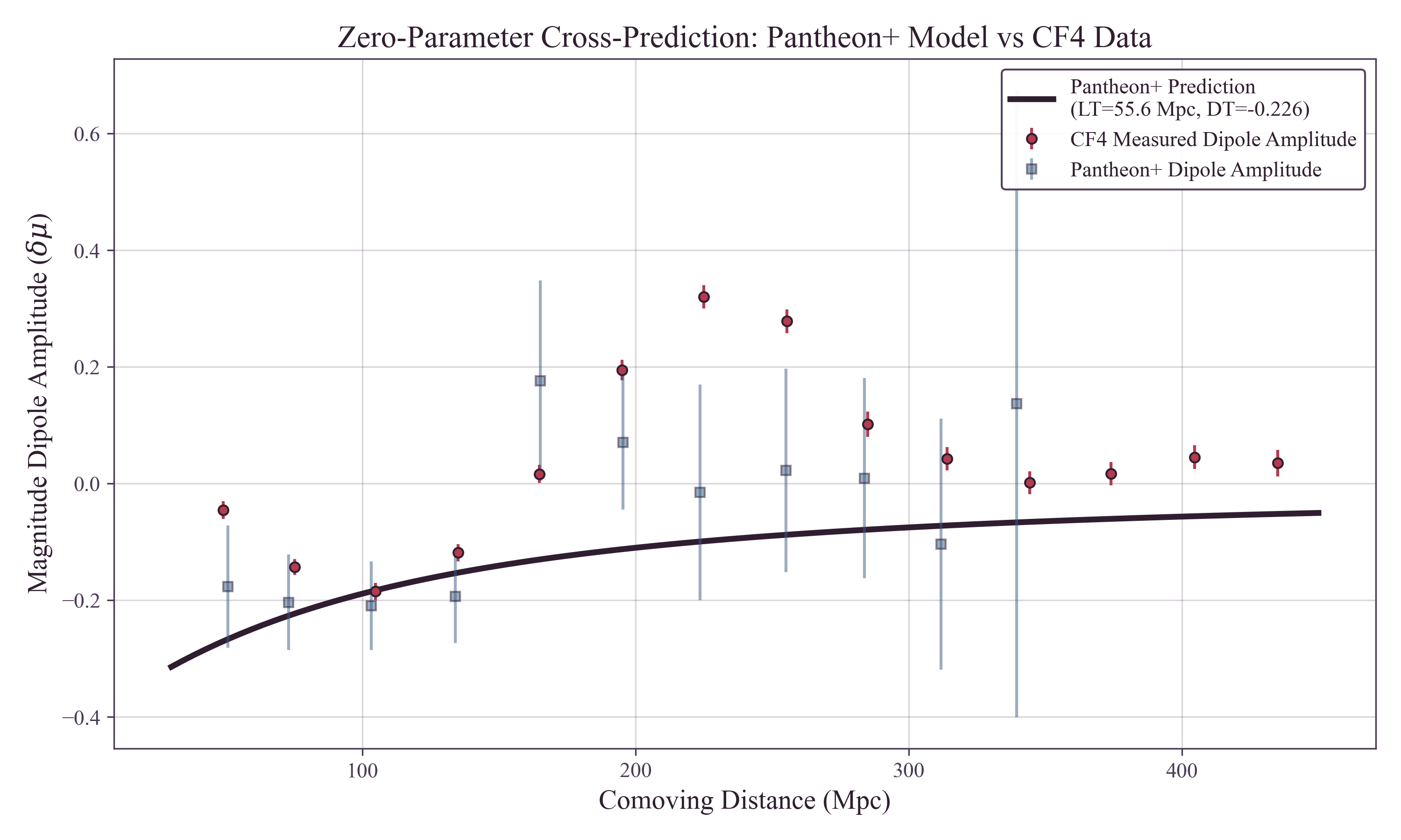 Amplitude/Scale-Frozen CF4 Cross-Check: Pantheon+ Model vs CF4 Data