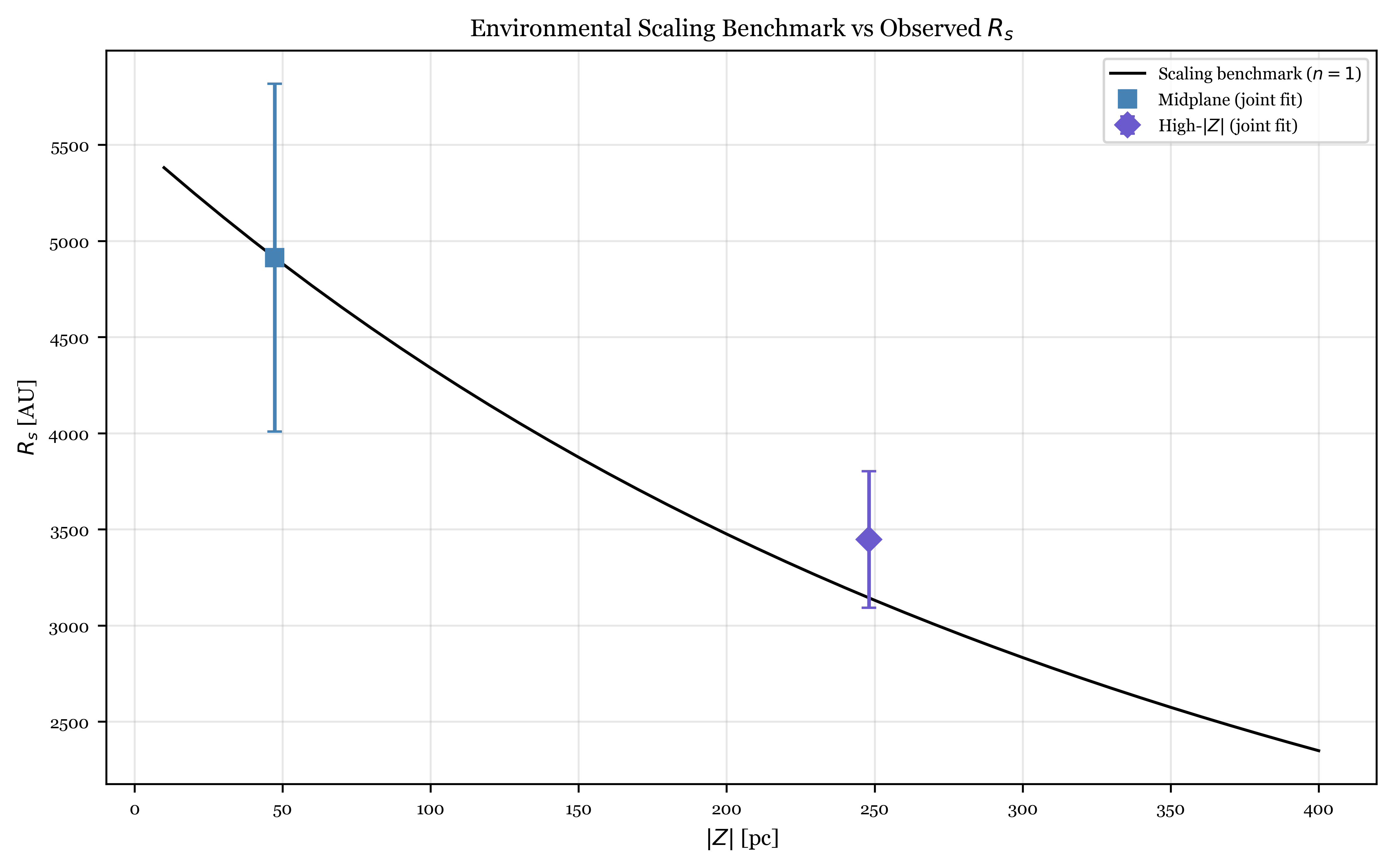 Environmental Scaling Benchmark