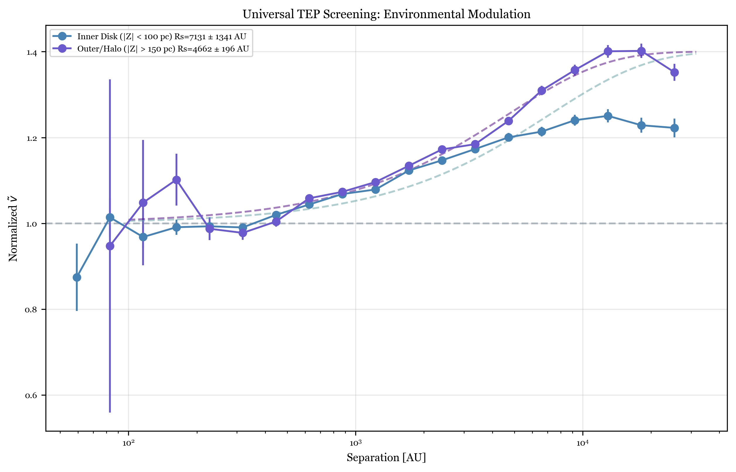 Environmental Modulation