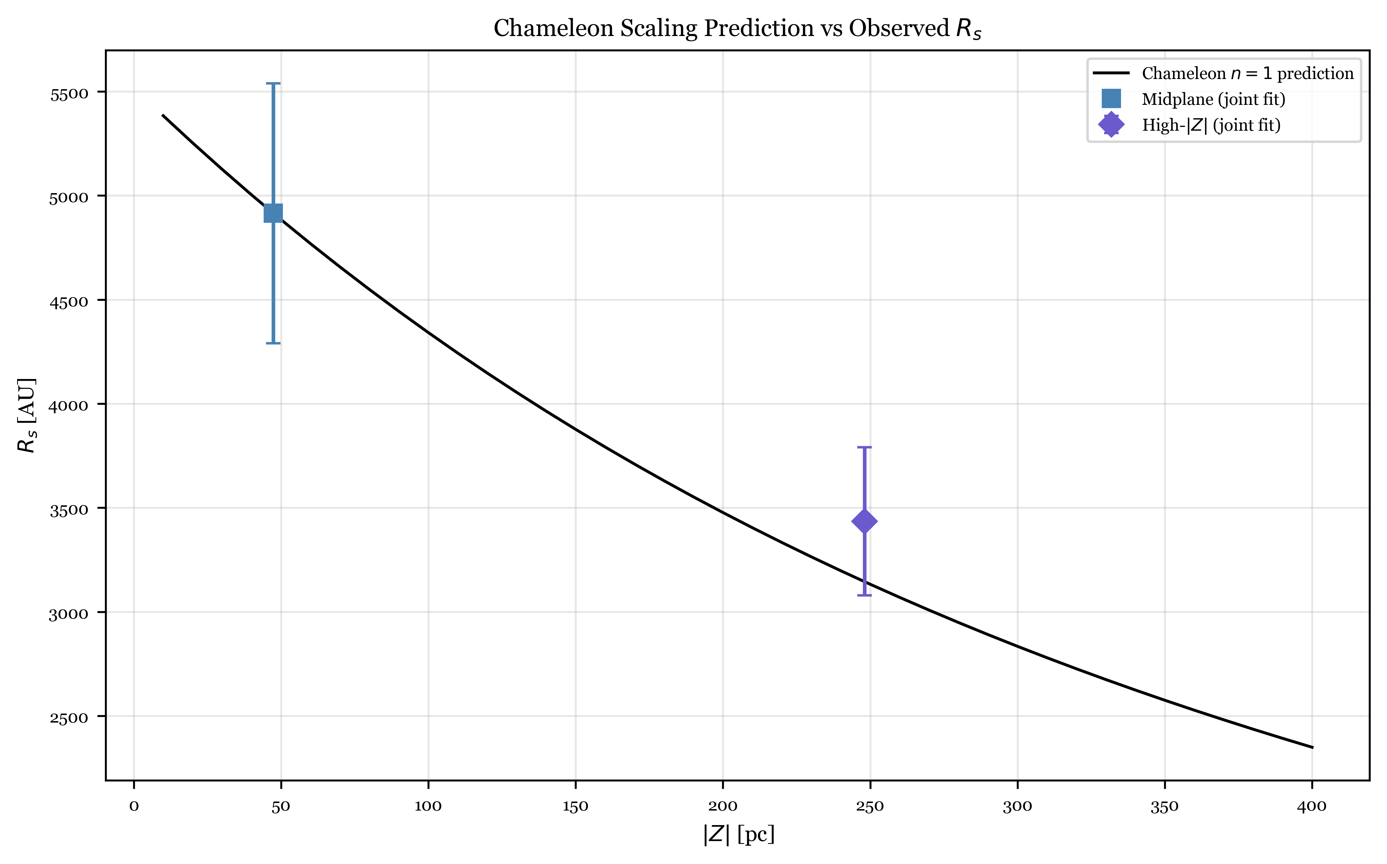 Chameleon Scaling Prediction