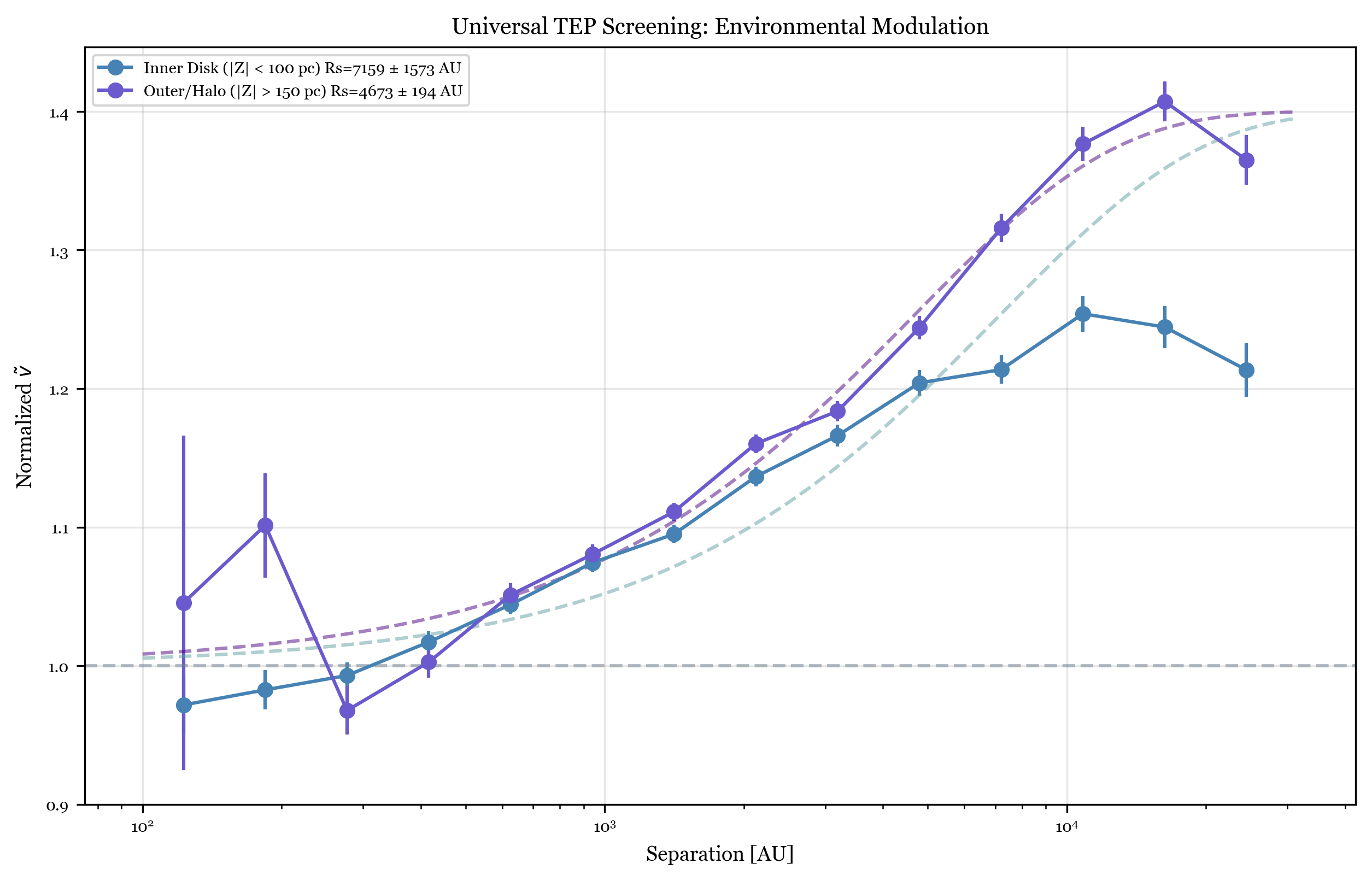Environmental Modulation